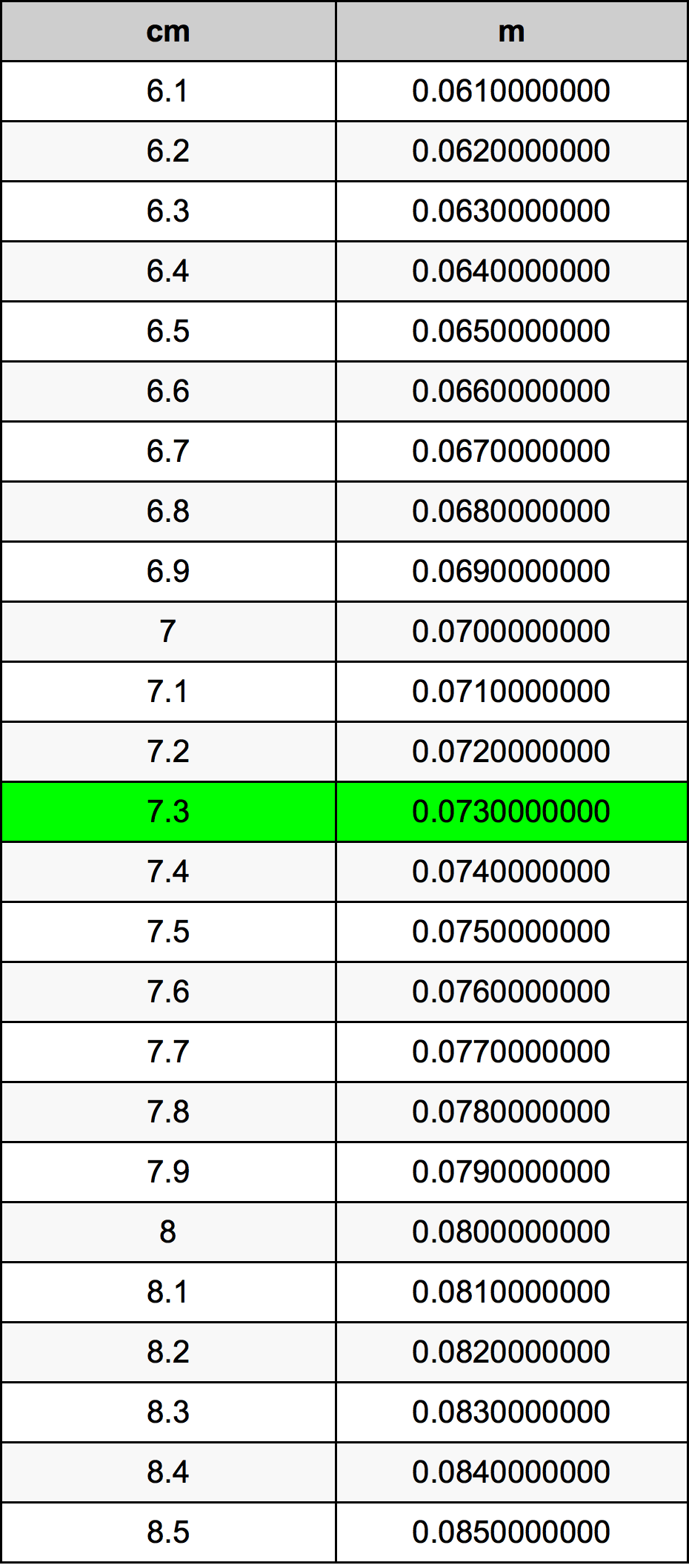 7.3 Centimetru tabelul de conversie