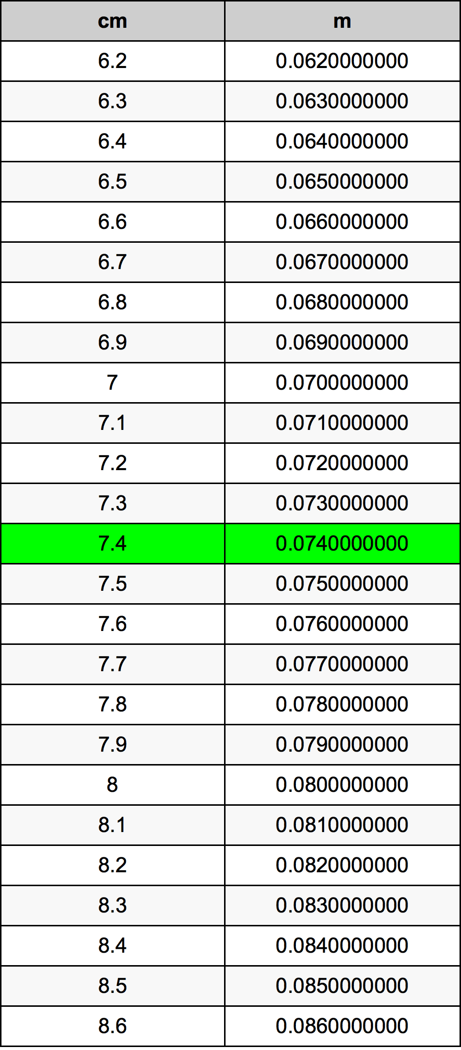 7.4 Sentimeter konversi tabel