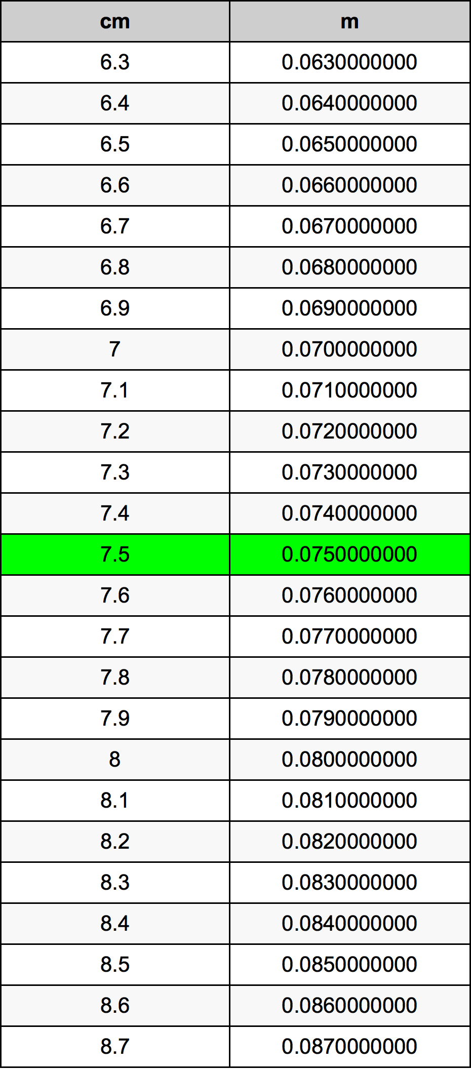 7.5 Centimetru tabelul de conversie