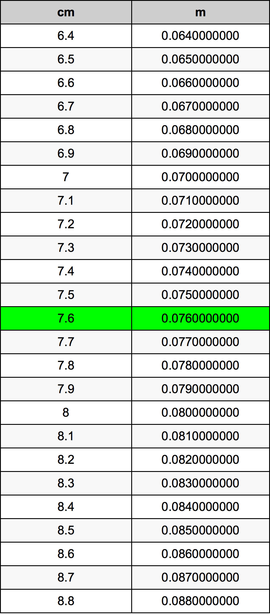7.6 Sentimeter konversi tabel