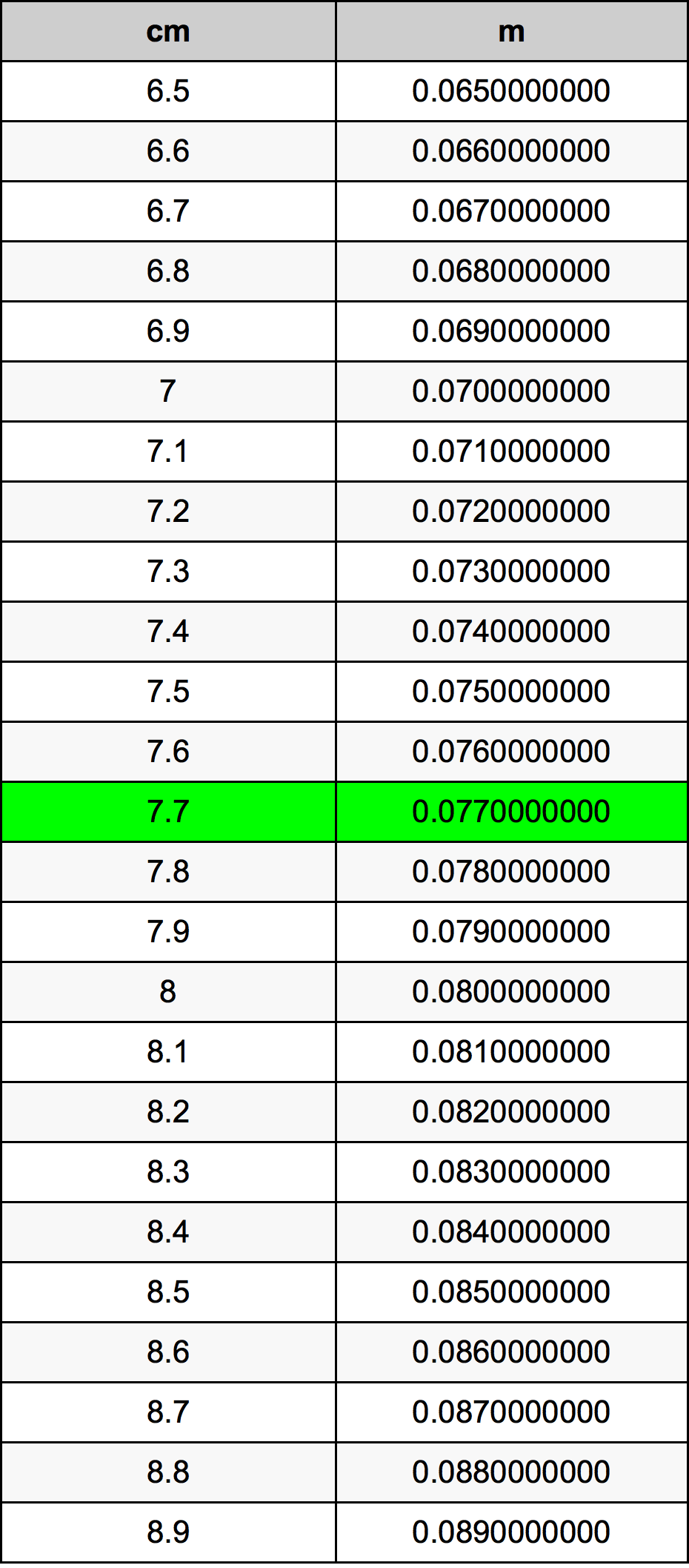 7.7 Centimetro tabella di conversione