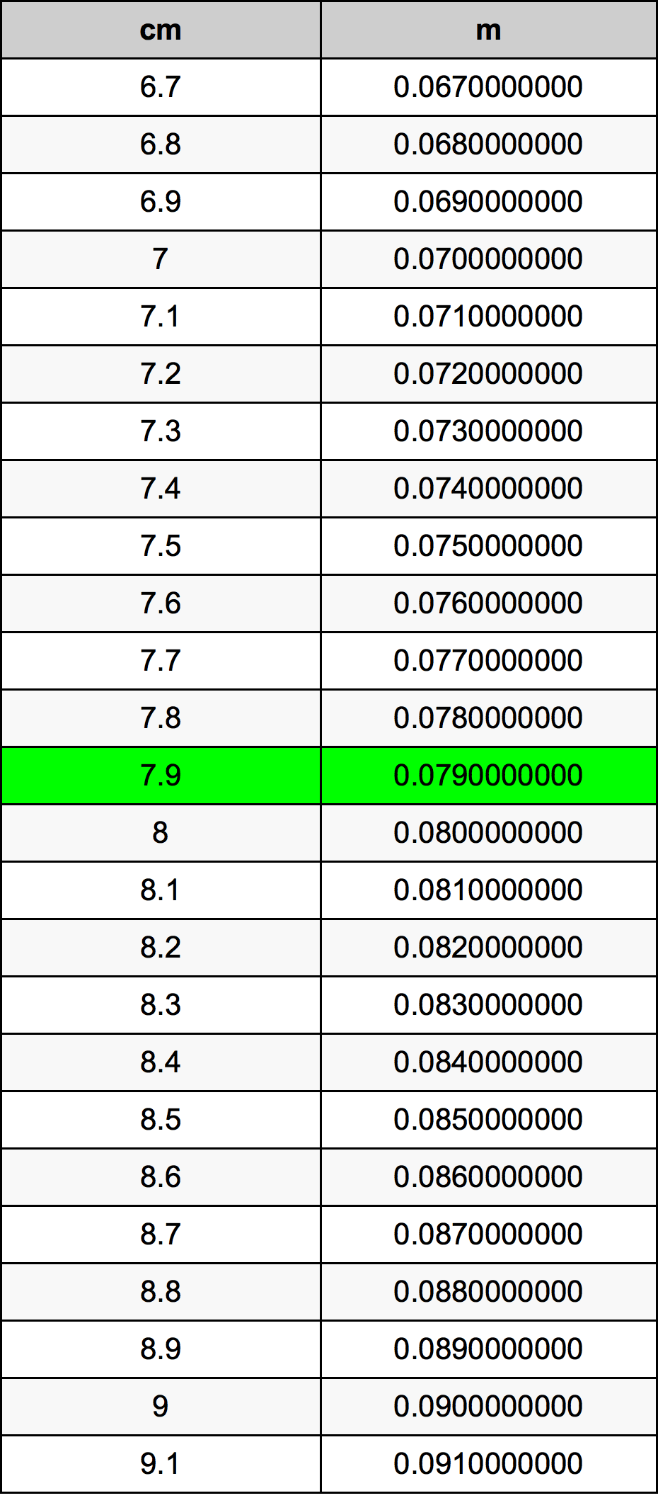 7.9 Sentimeter konversi tabel
