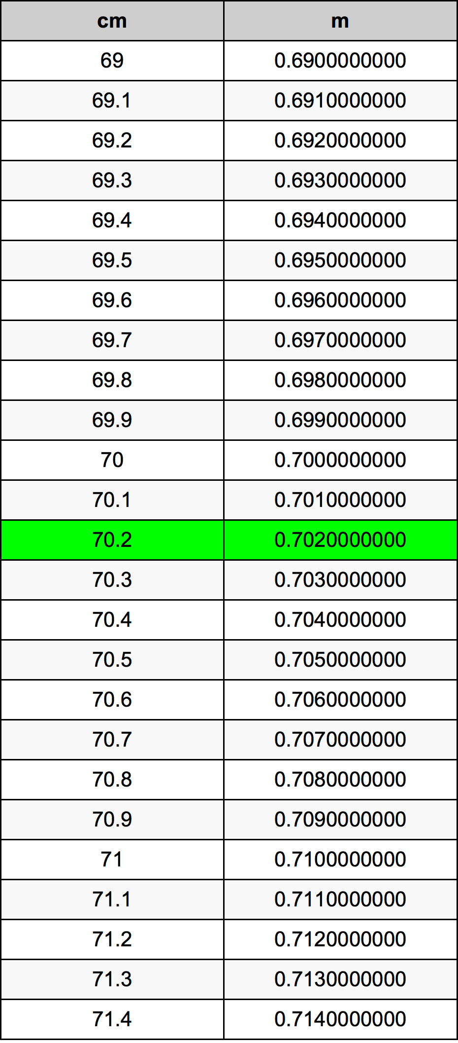 70.2 Sentimeter konversi tabel