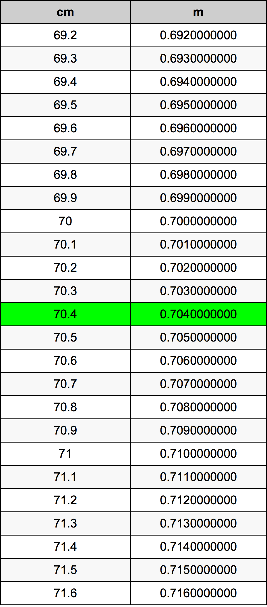 70.4 Centimetro tabella di conversione