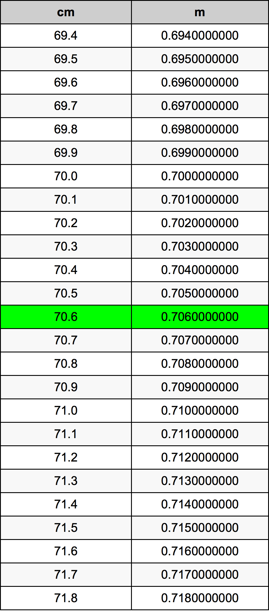 70.6 ċentimetru konverżjoni tabella