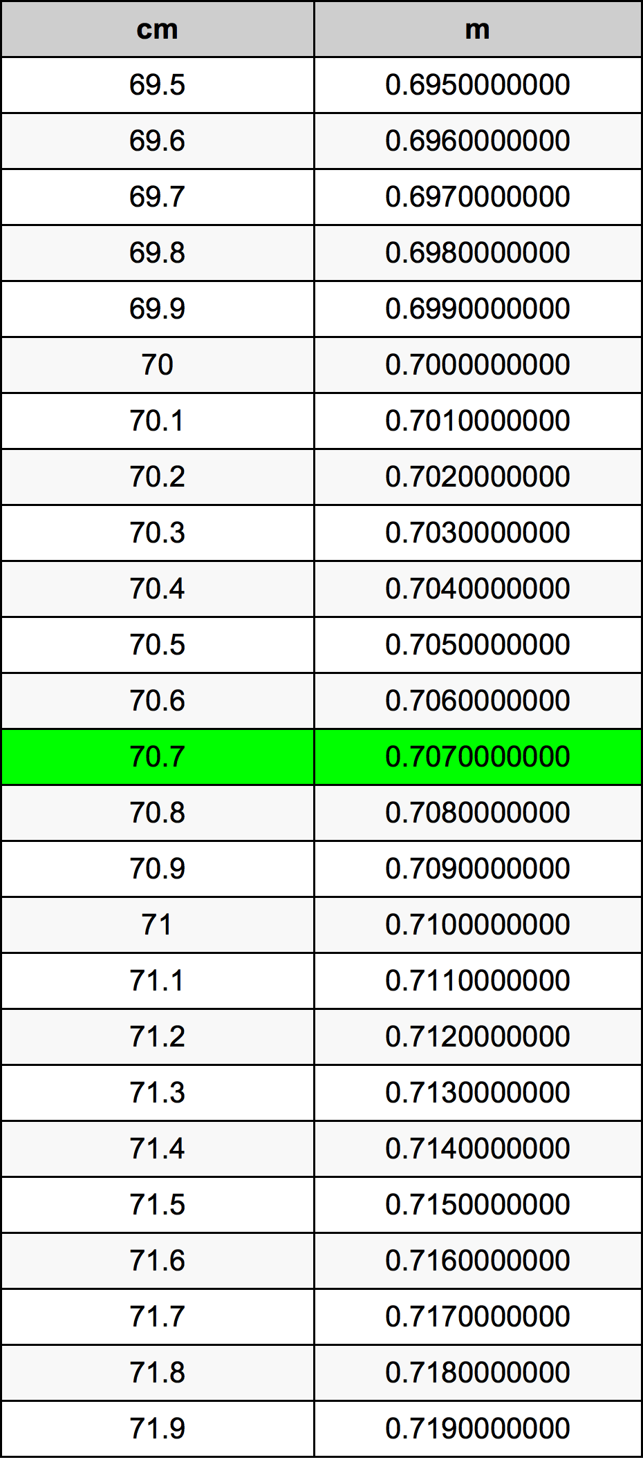 70.7 Sentimeter konversi tabel