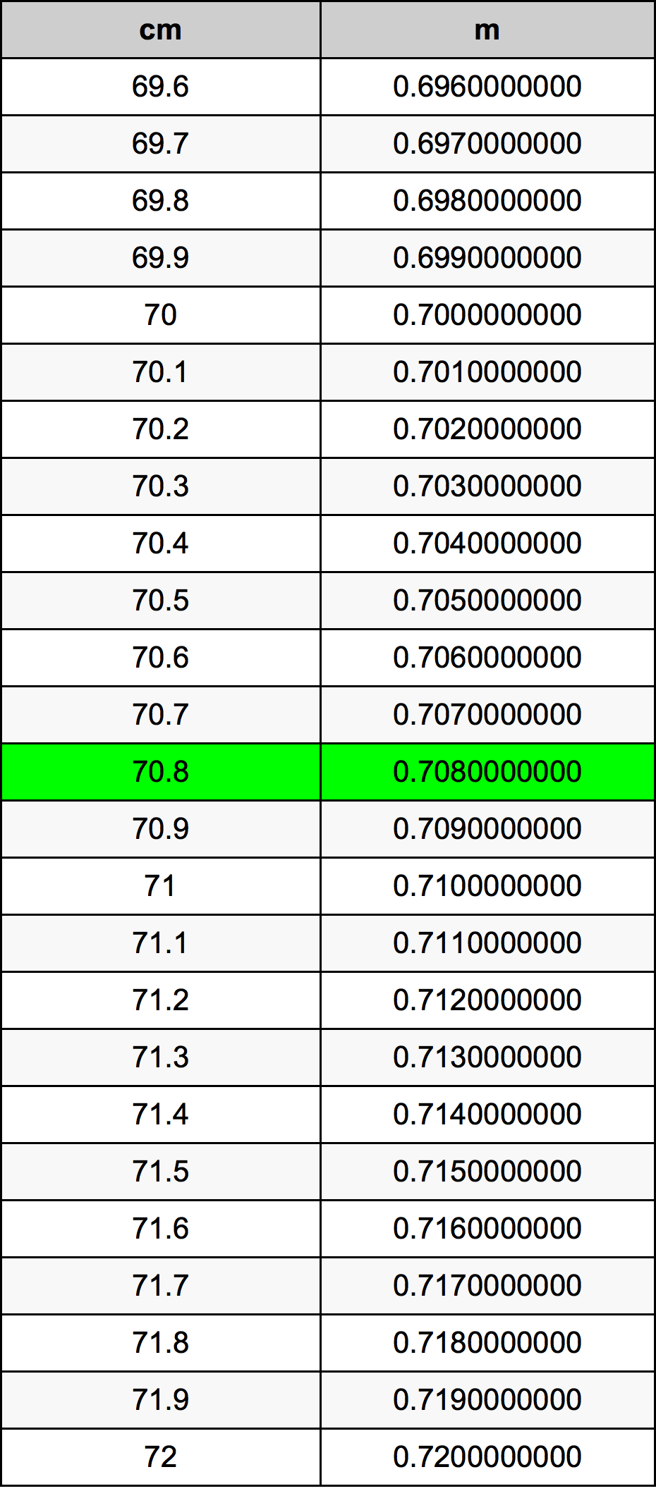 70.8 Centiméter átszámítási táblázat