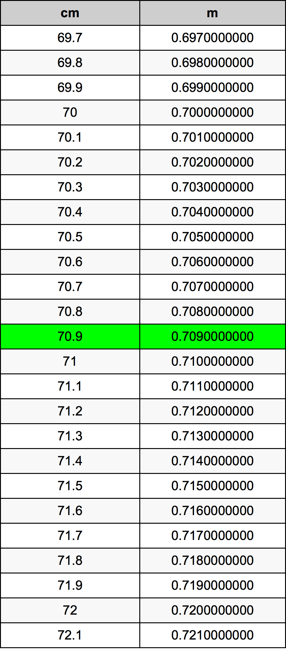 70.9 Centiméter átszámítási táblázat