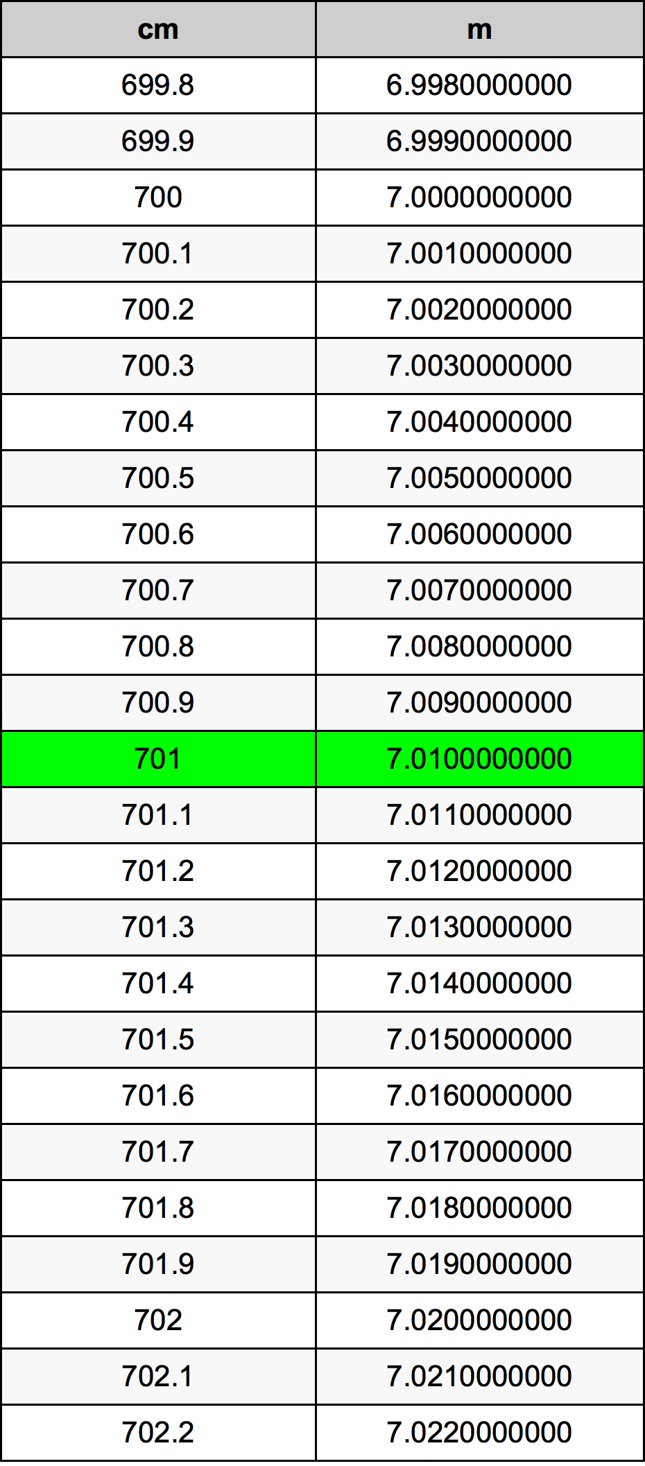 701 ċentimetru konverżjoni tabella