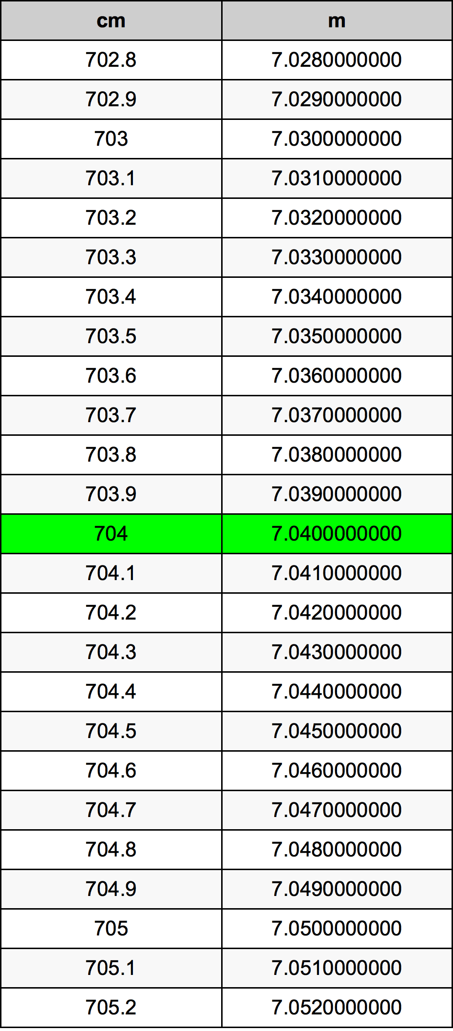 704 Centimetro tabella di conversione