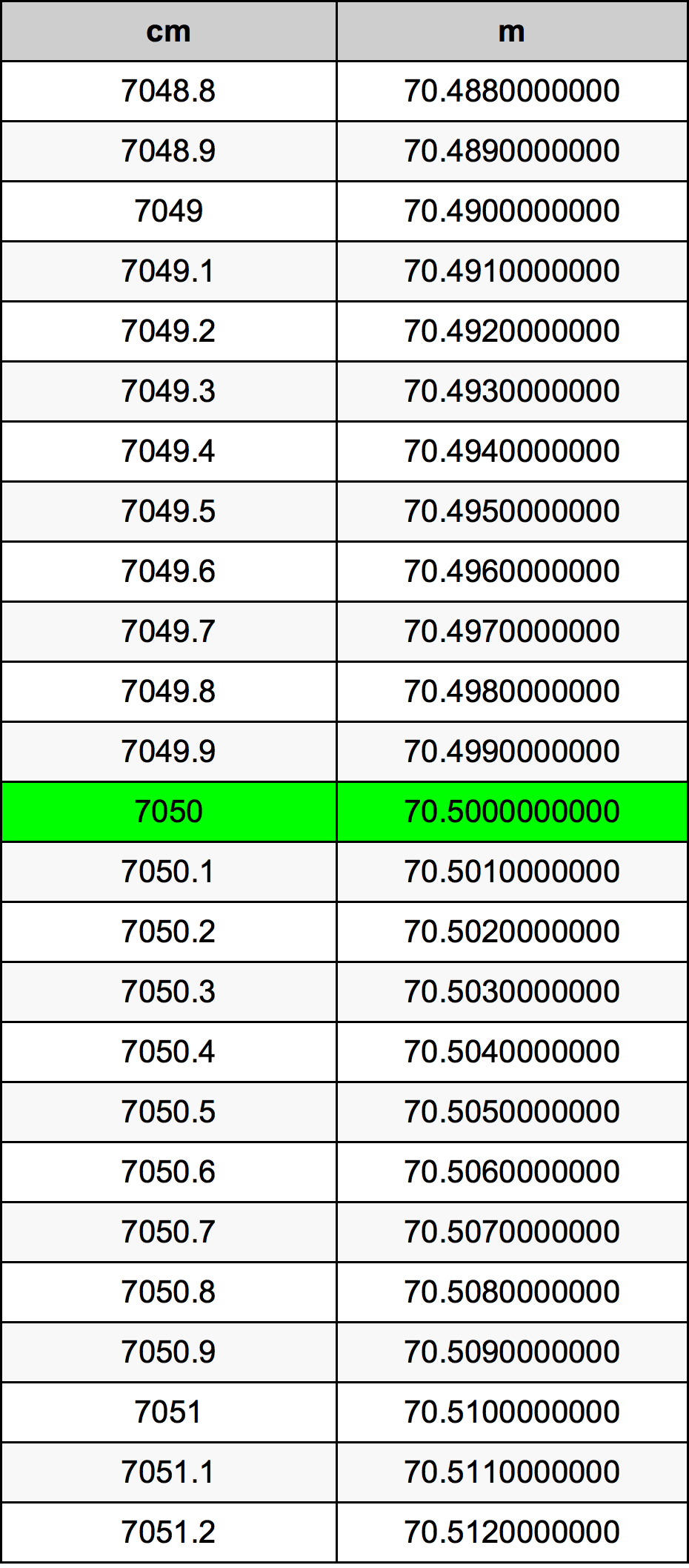 7050 Centímetro tabela de conversão