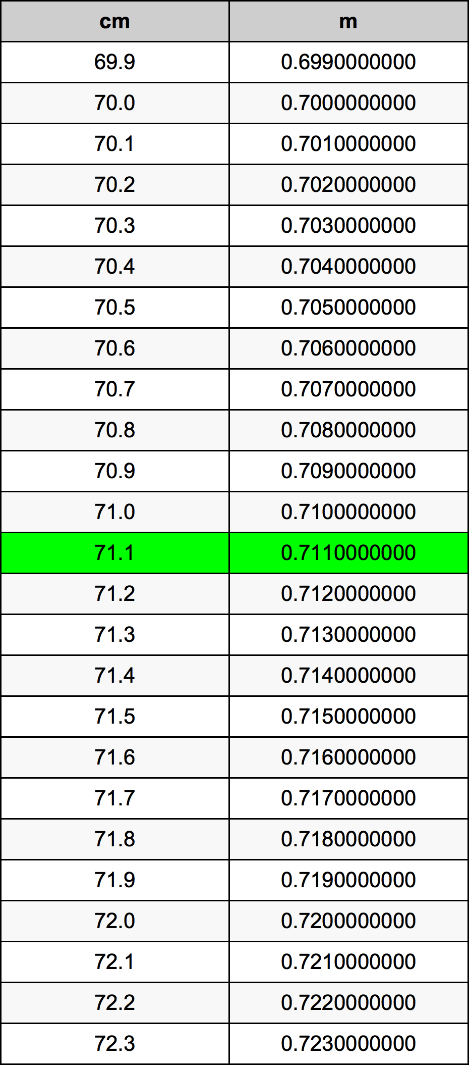 71.1 ċentimetru konverżjoni tabella