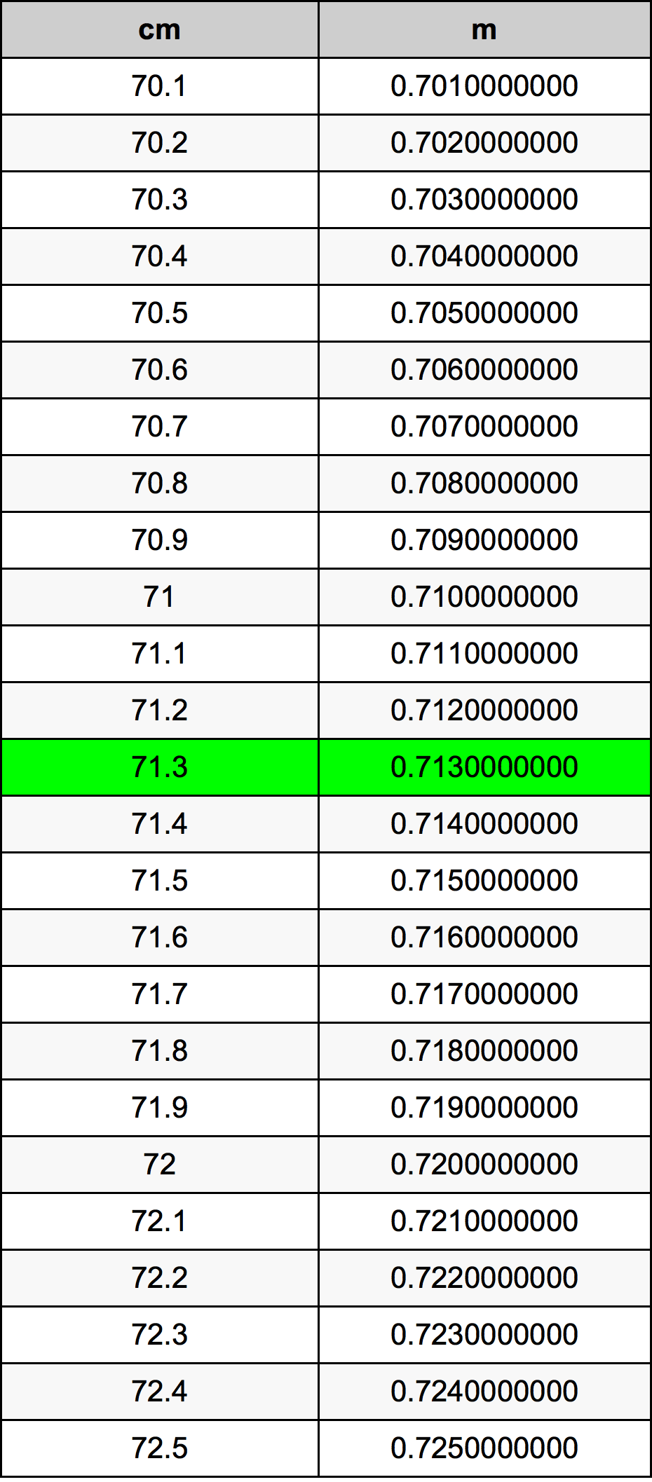 71.3 Centimetru tabelul de conversie
