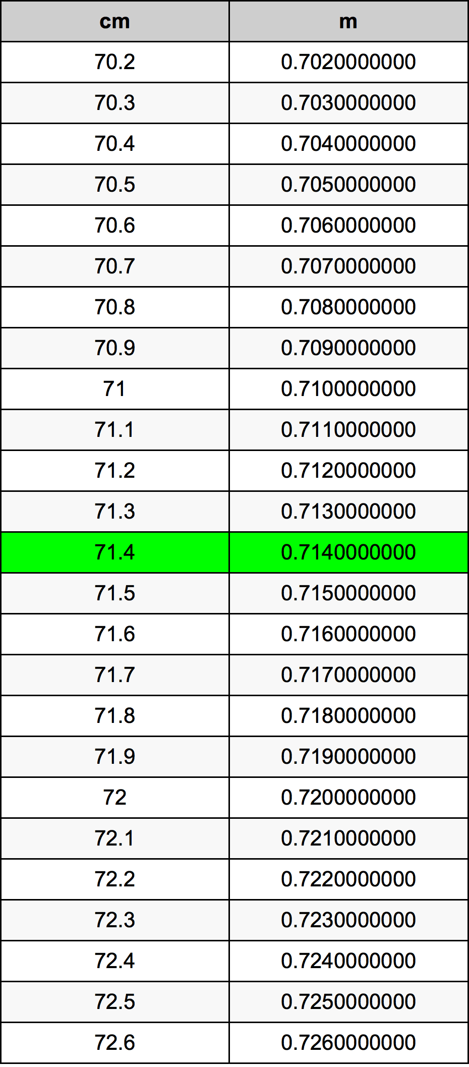71.4 Centiméter átszámítási táblázat
