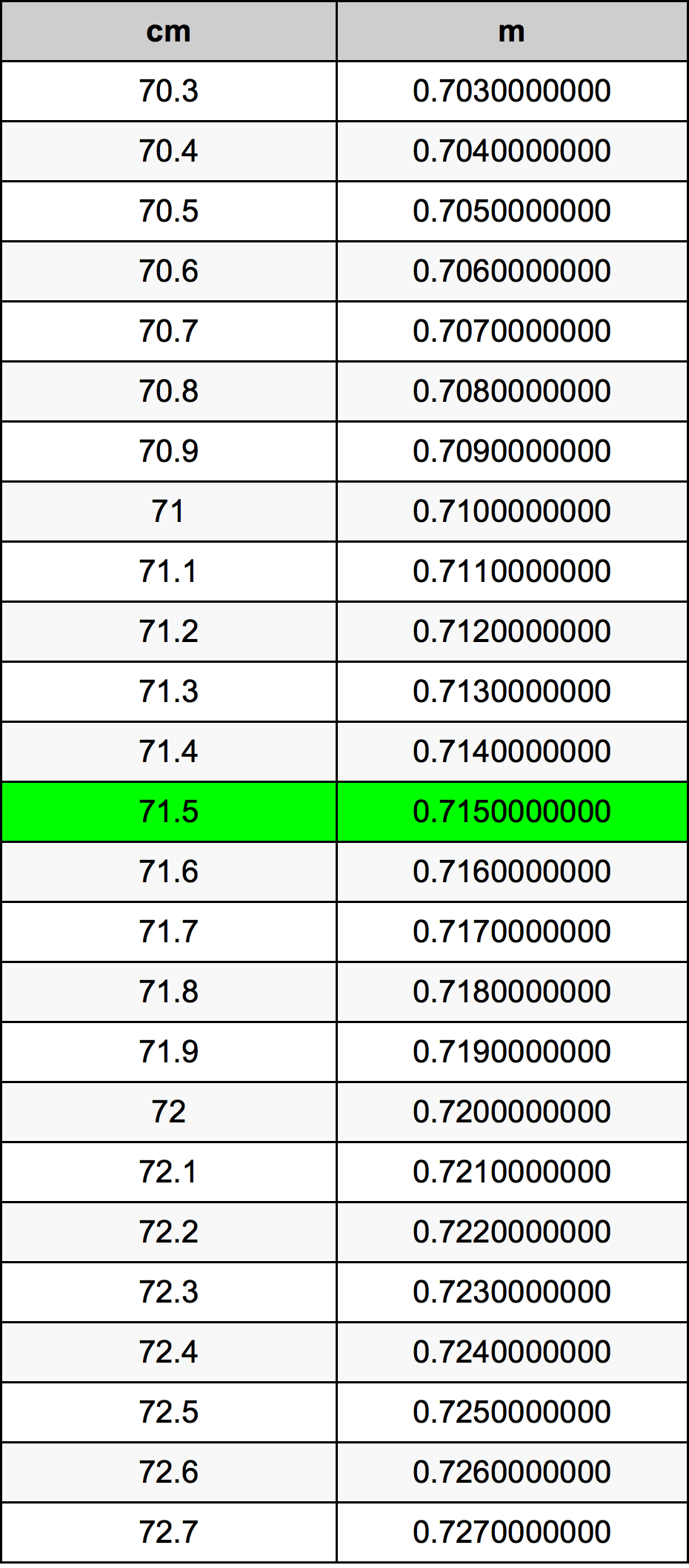 71.5 Centiméter átszámítási táblázat