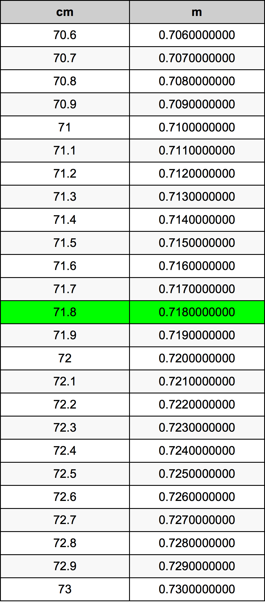 71.8 Centimetro tabella di conversione
