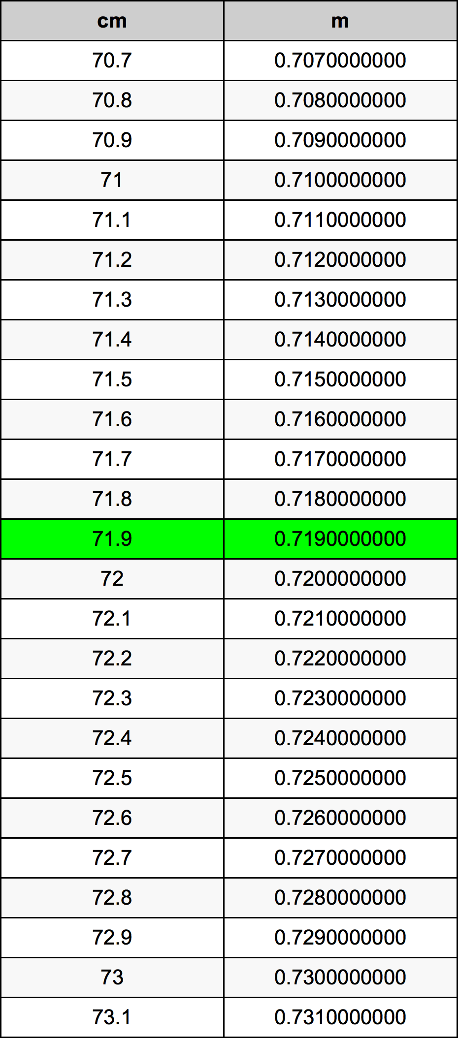 71.9 ċentimetru konverżjoni tabella