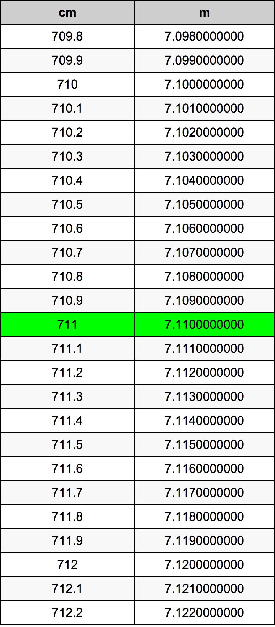 711 ċentimetru konverżjoni tabella