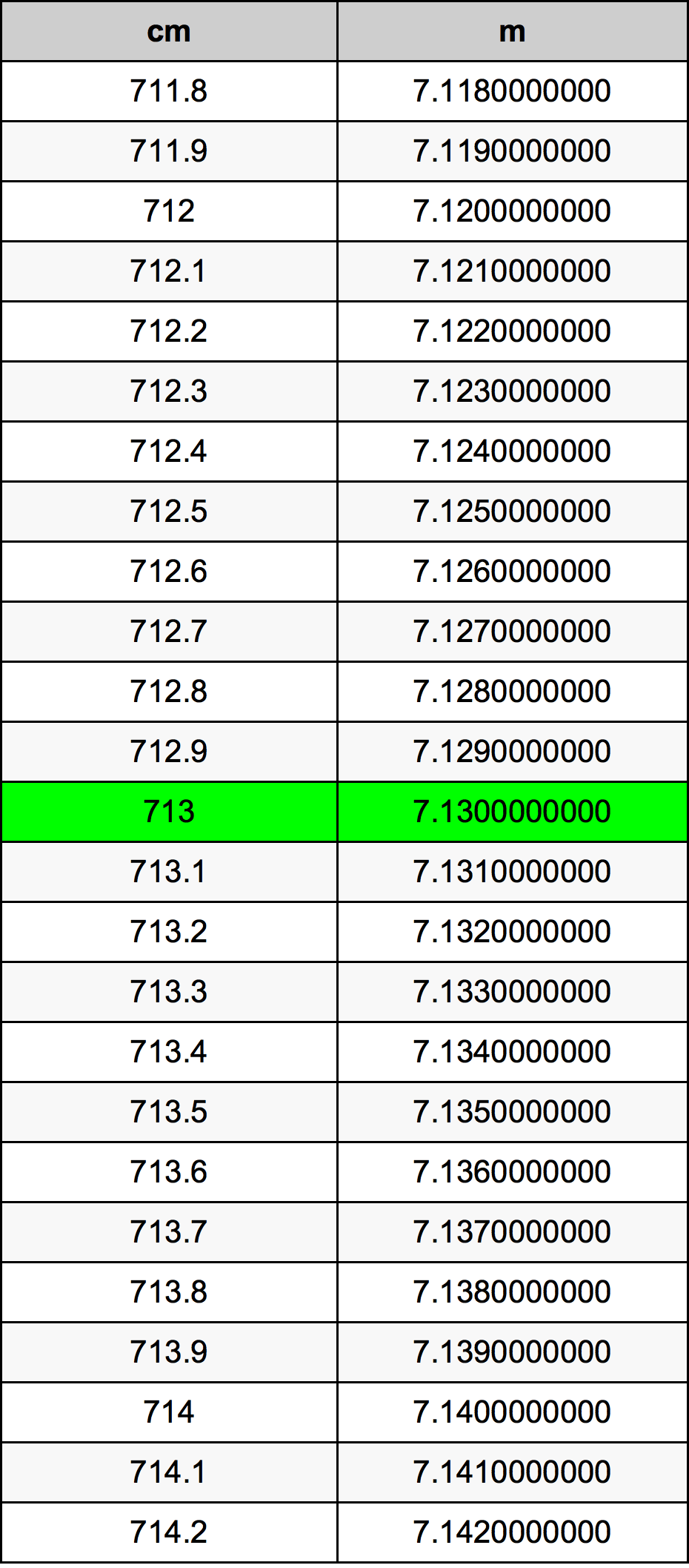 713 Sentimeter konversi tabel