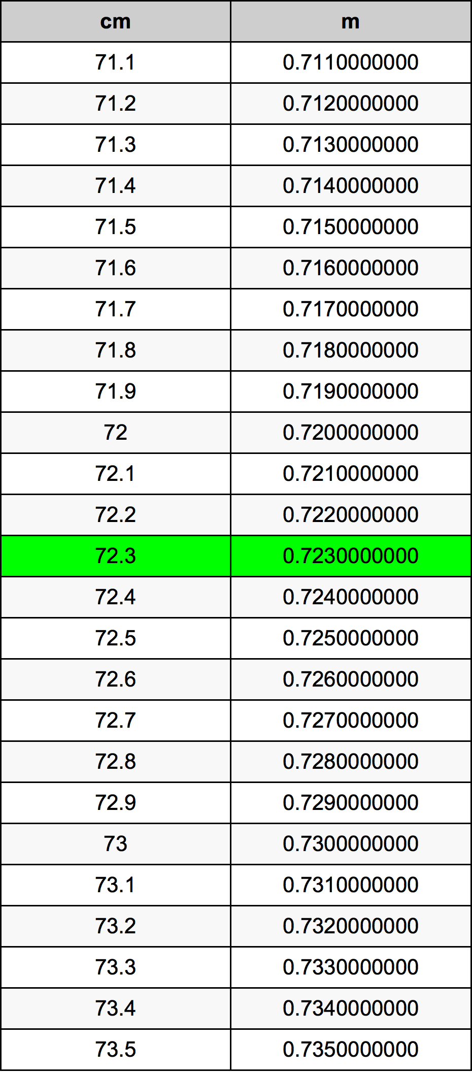 72.3 Centiméter átszámítási táblázat