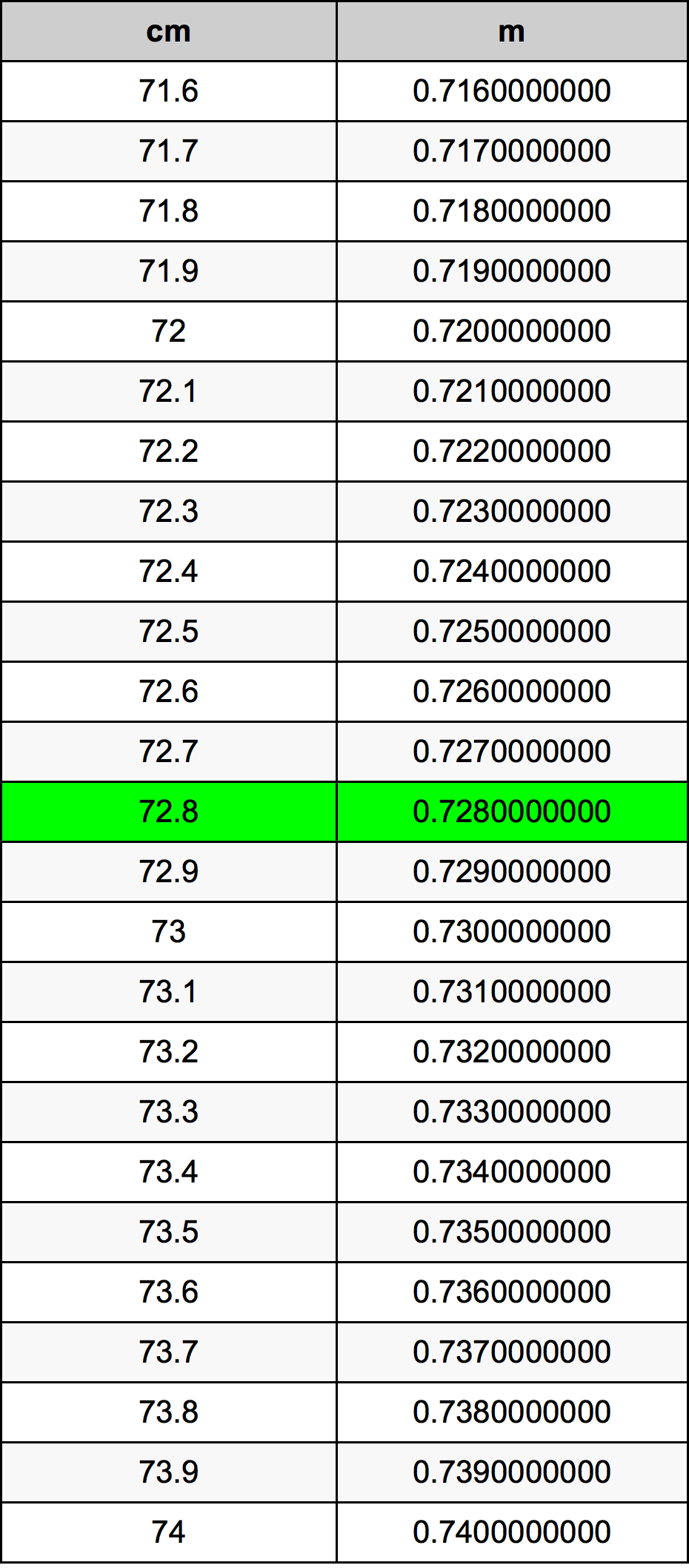 72.8 Centiméter átszámítási táblázat