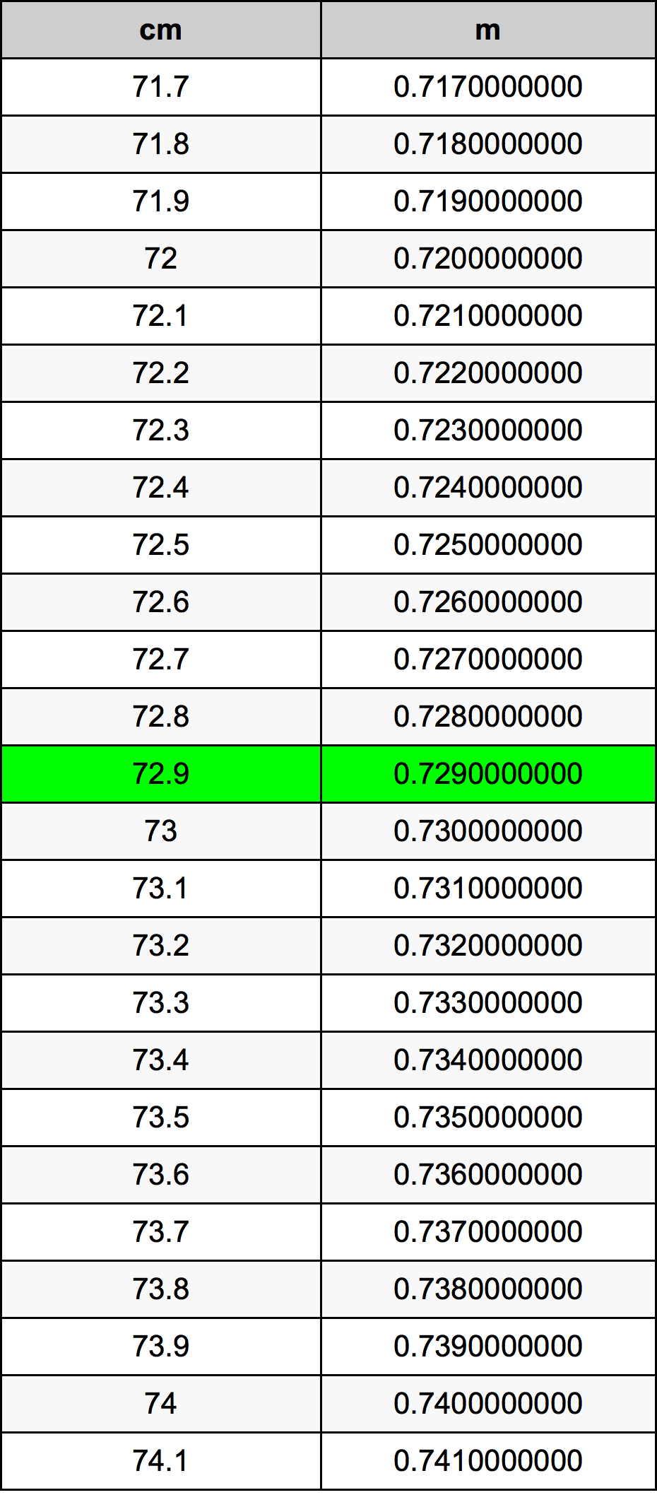 72.9 Centiméter átszámítási táblázat