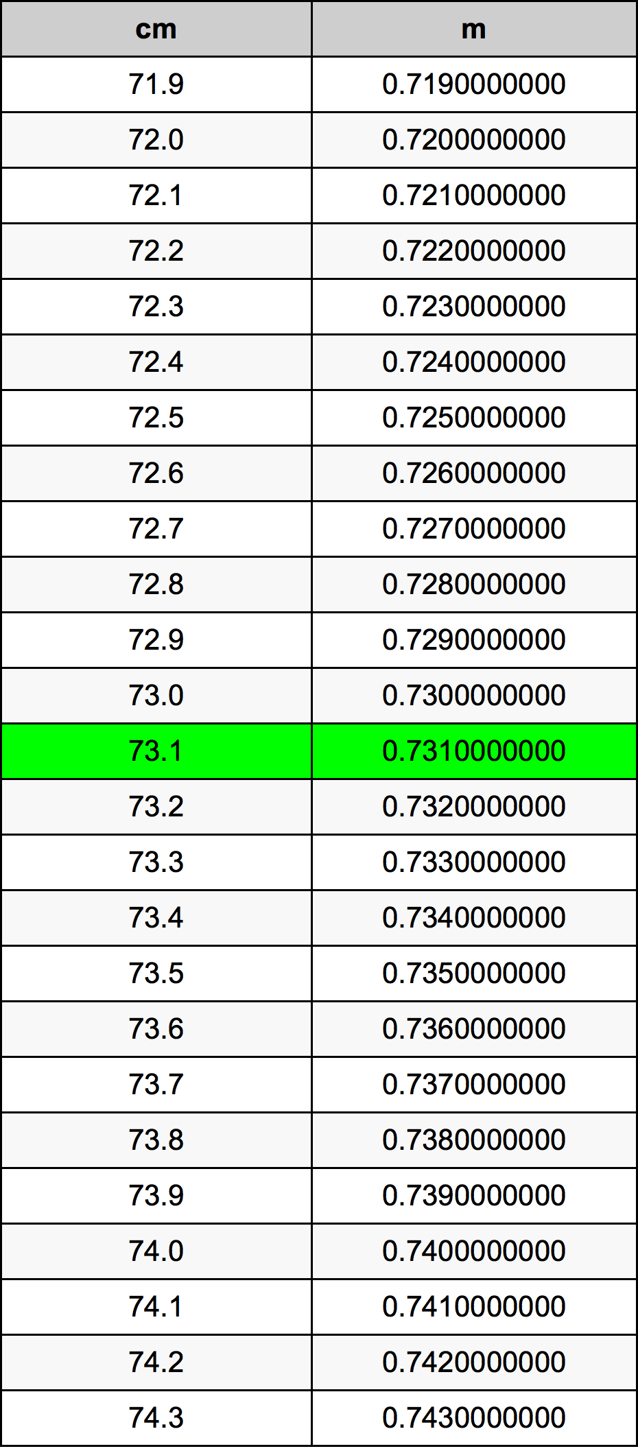 73.1 Centiméter átszámítási táblázat