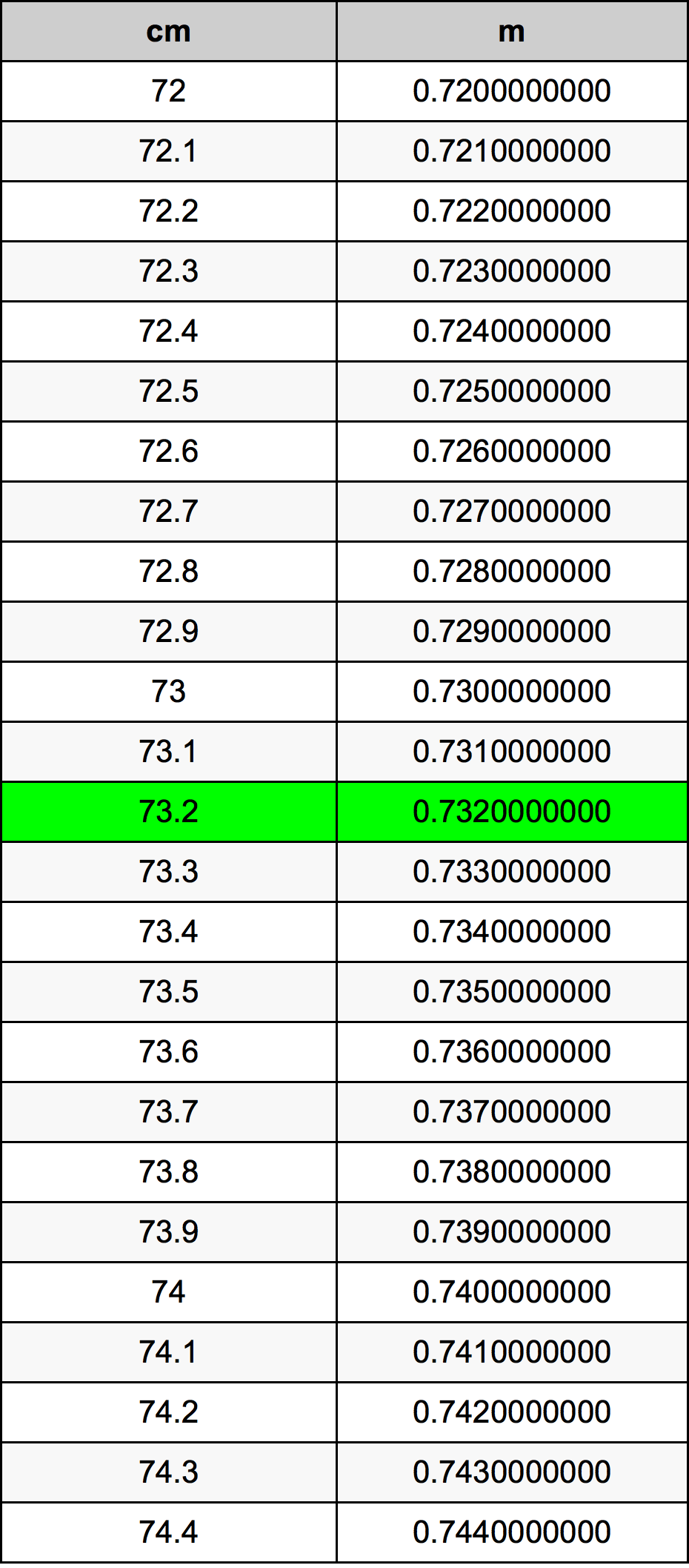 73.2 Centimetru tabelul de conversie