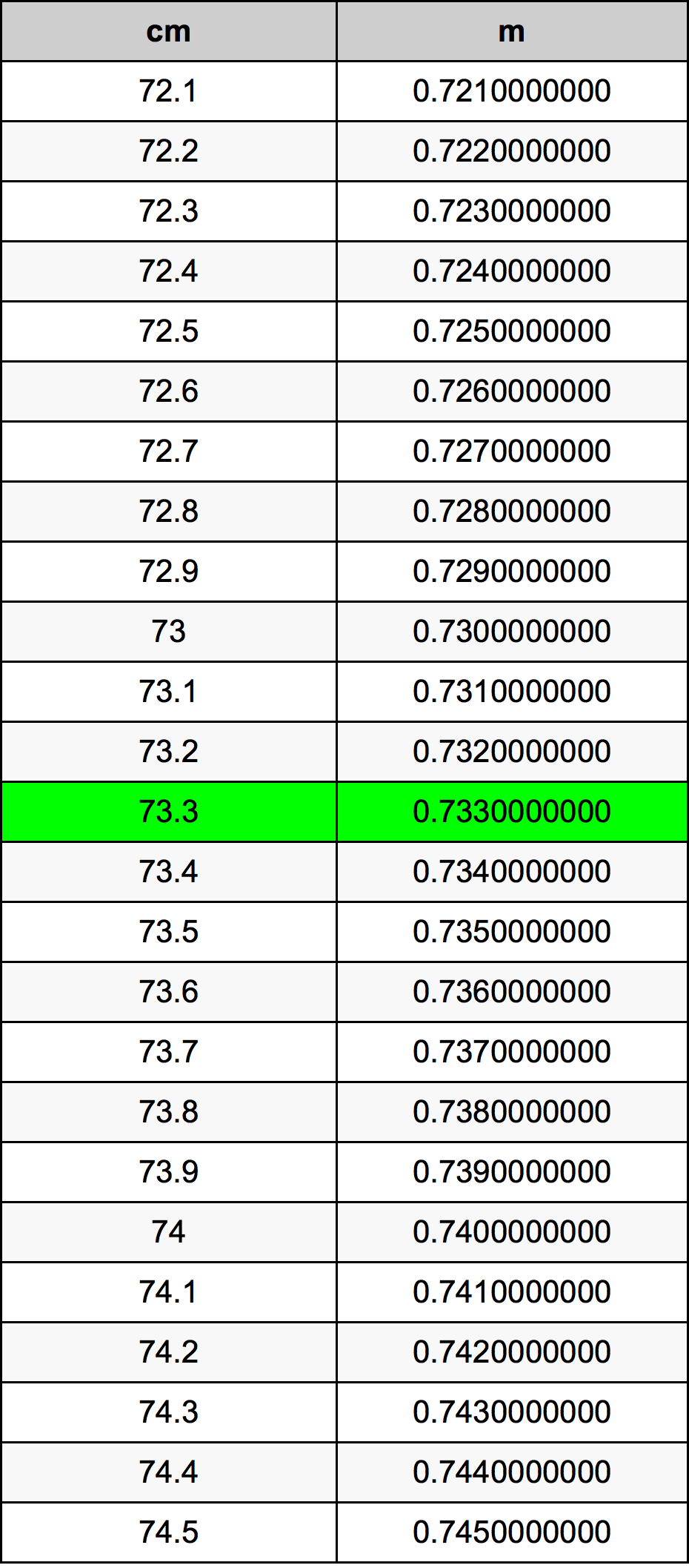 73.3 Centimetro tabella di conversione