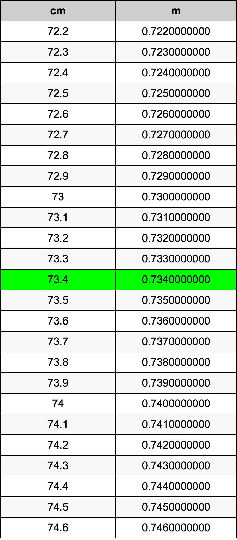 73.4 Centiméter átszámítási táblázat