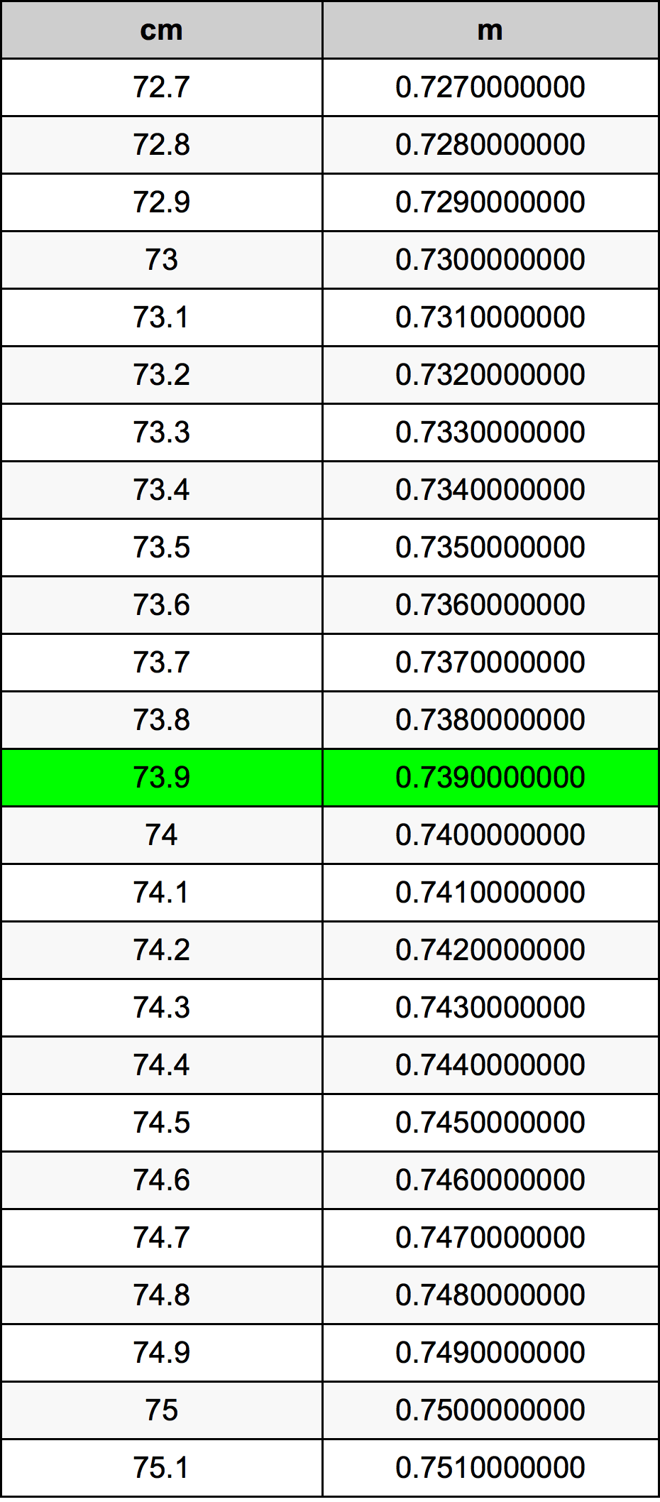 73.9 Centiméter átszámítási táblázat