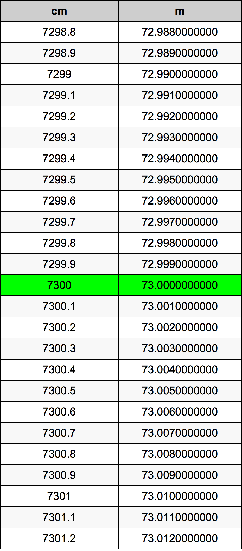 7300 Sentimeter konversi tabel