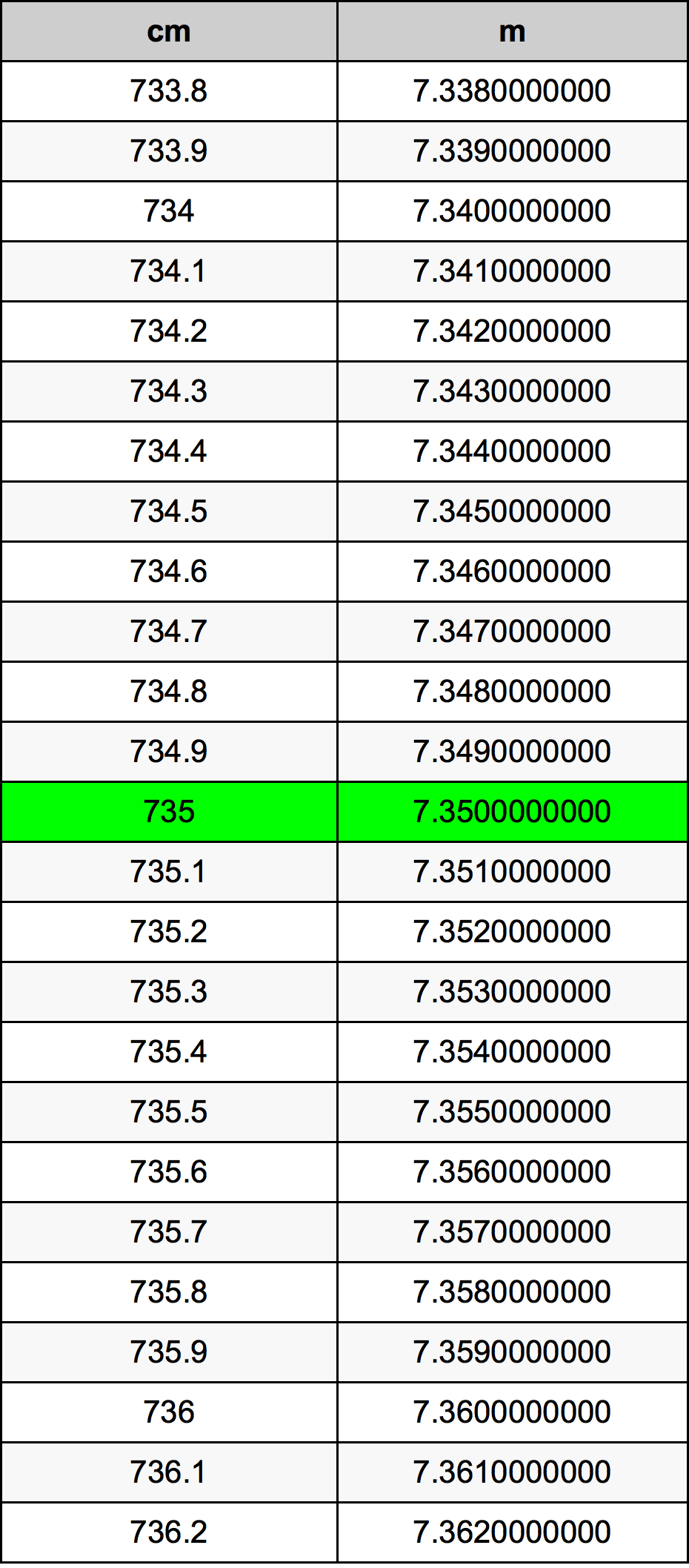 735 Sentimeter konversi tabel