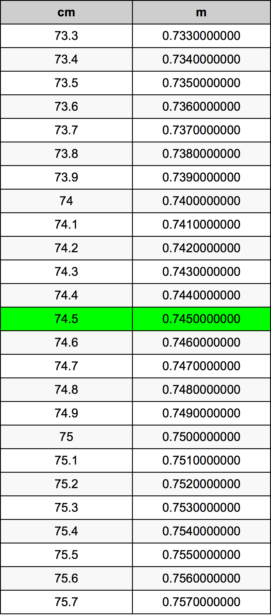74.5 ċentimetru konverżjoni tabella