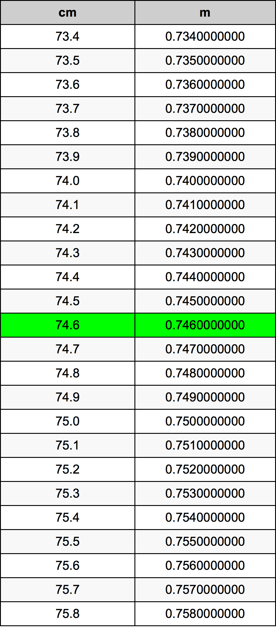 74.6 Centiméter átszámítási táblázat