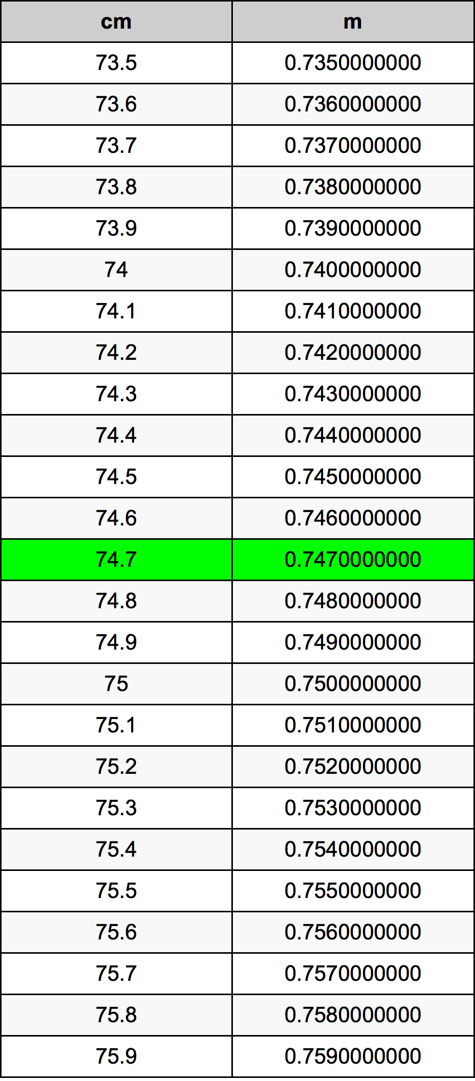 74.7 Centimetro tabella di conversione