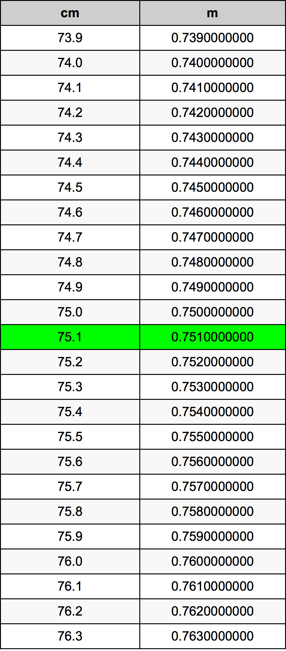 75.1 Centiméter átszámítási táblázat