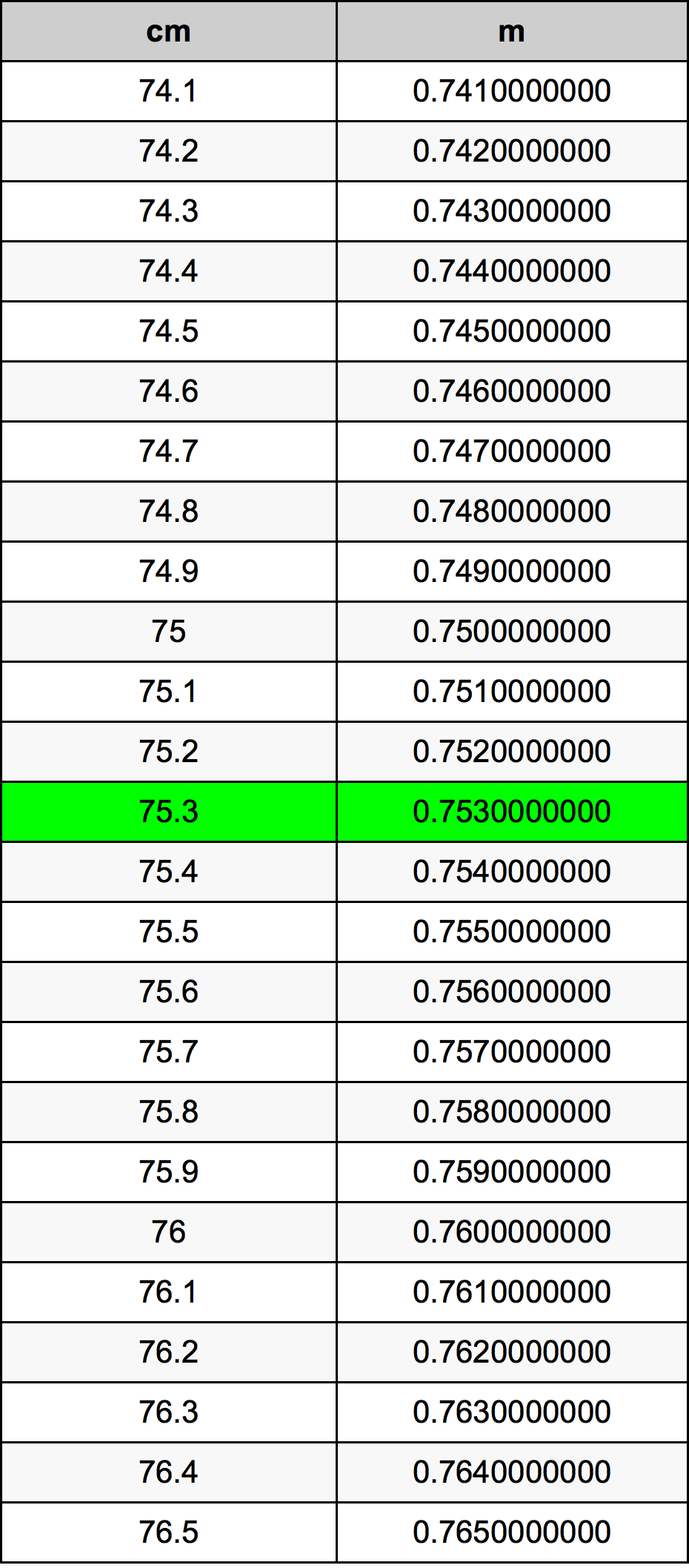 75.3 Centiméter átszámítási táblázat