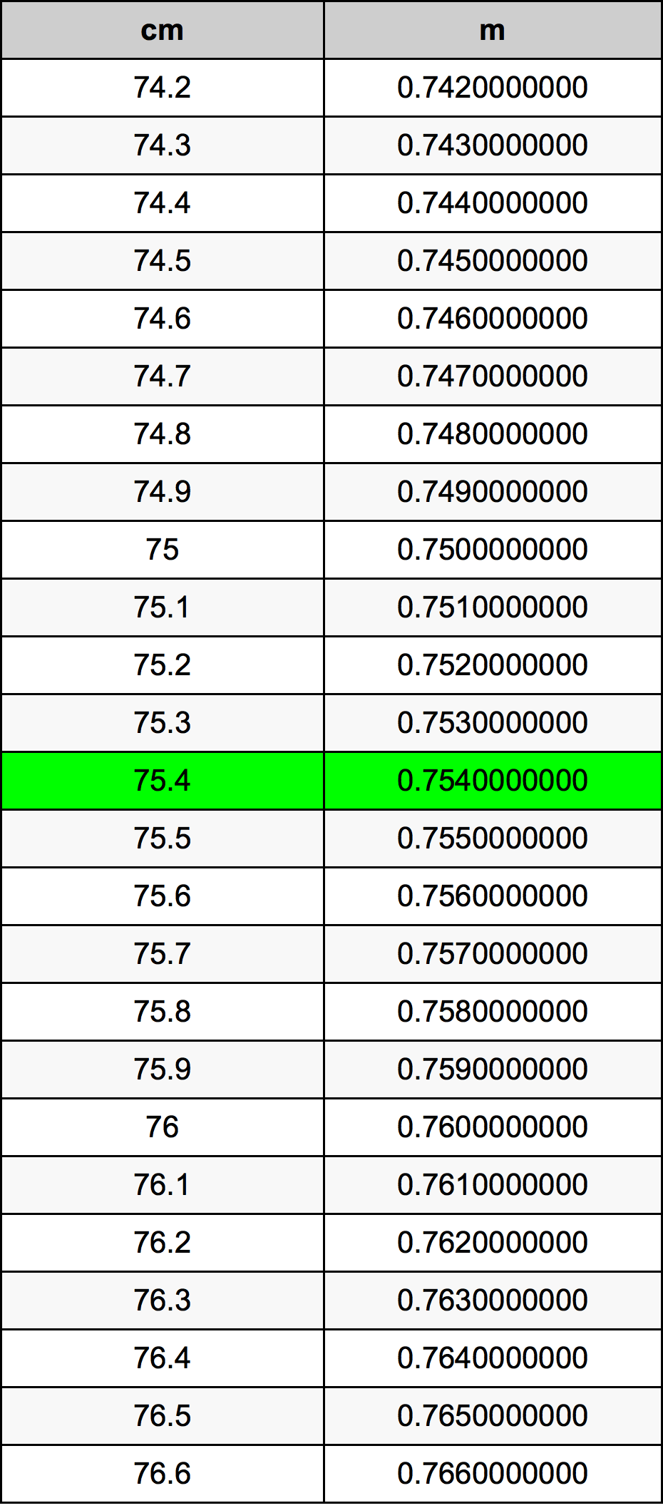 75.4 Centiméter átszámítási táblázat