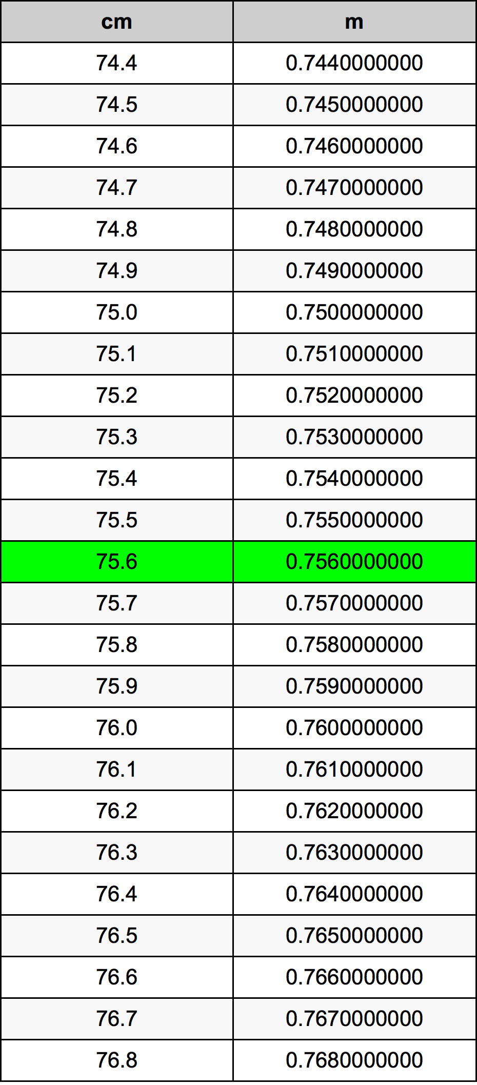 75.6 Centimetru tabelul de conversie