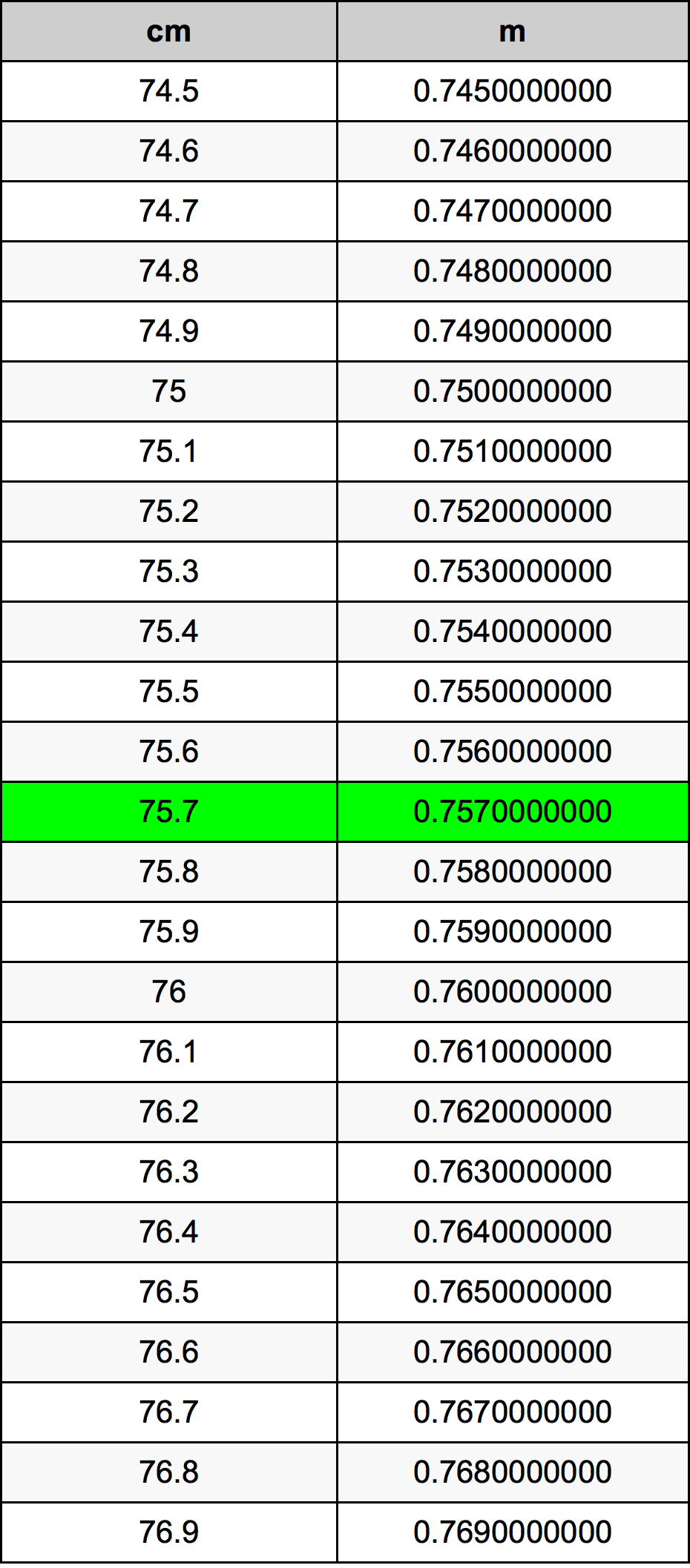 75.7 ċentimetru konverżjoni tabella