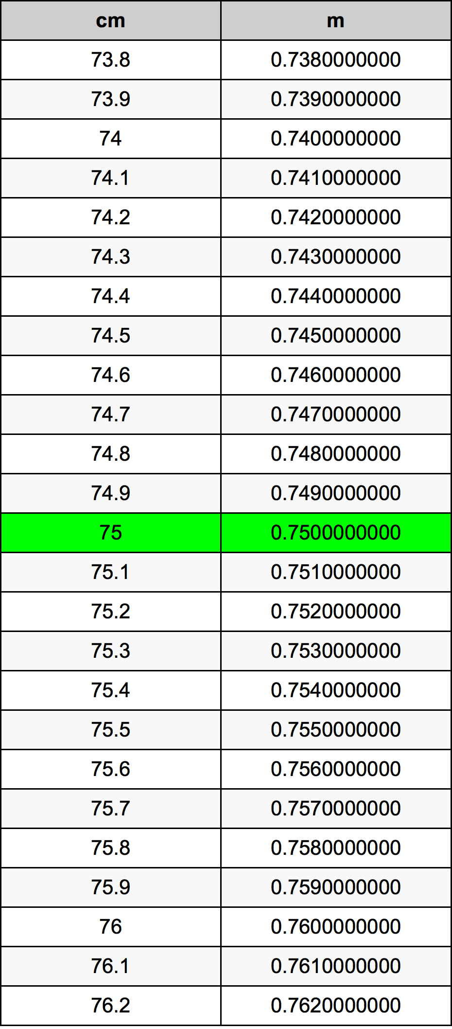 75 Centiméter átszámítási táblázat