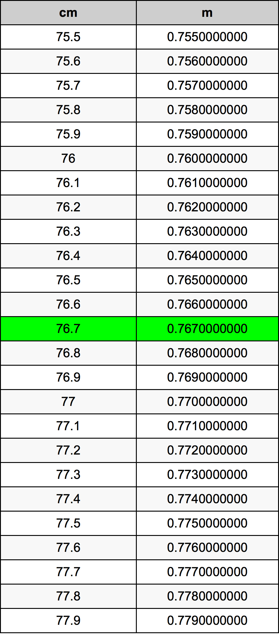 76.7 Centimetru tabelul de conversie
