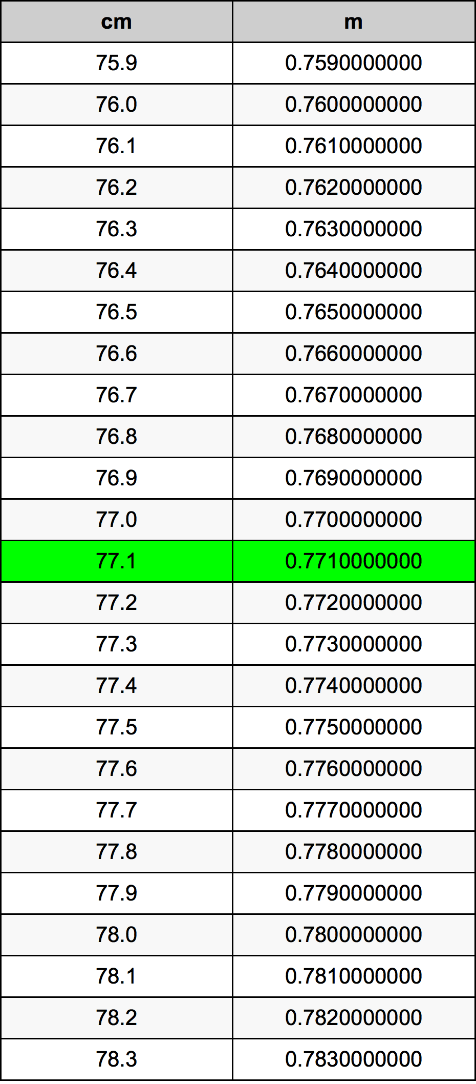 77.1 Centiméter átszámítási táblázat