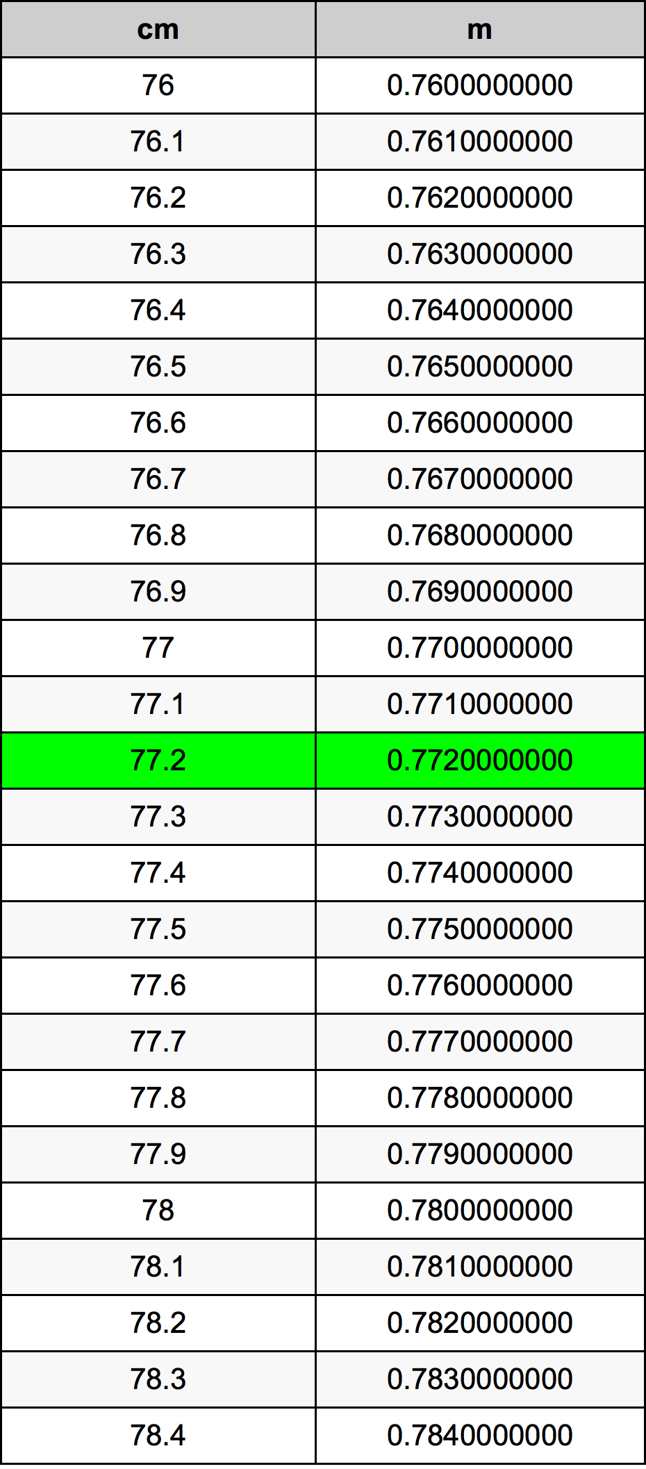 77.2 ċentimetru konverżjoni tabella