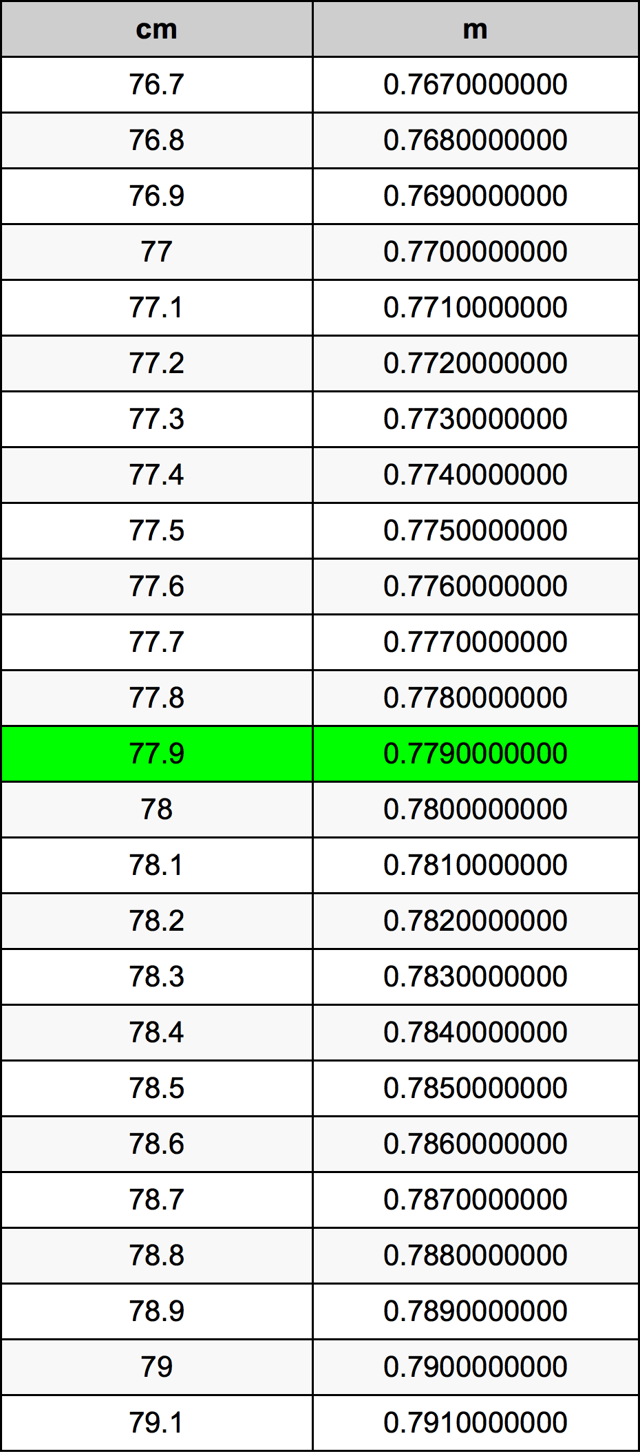 77.9 Centiméter átszámítási táblázat