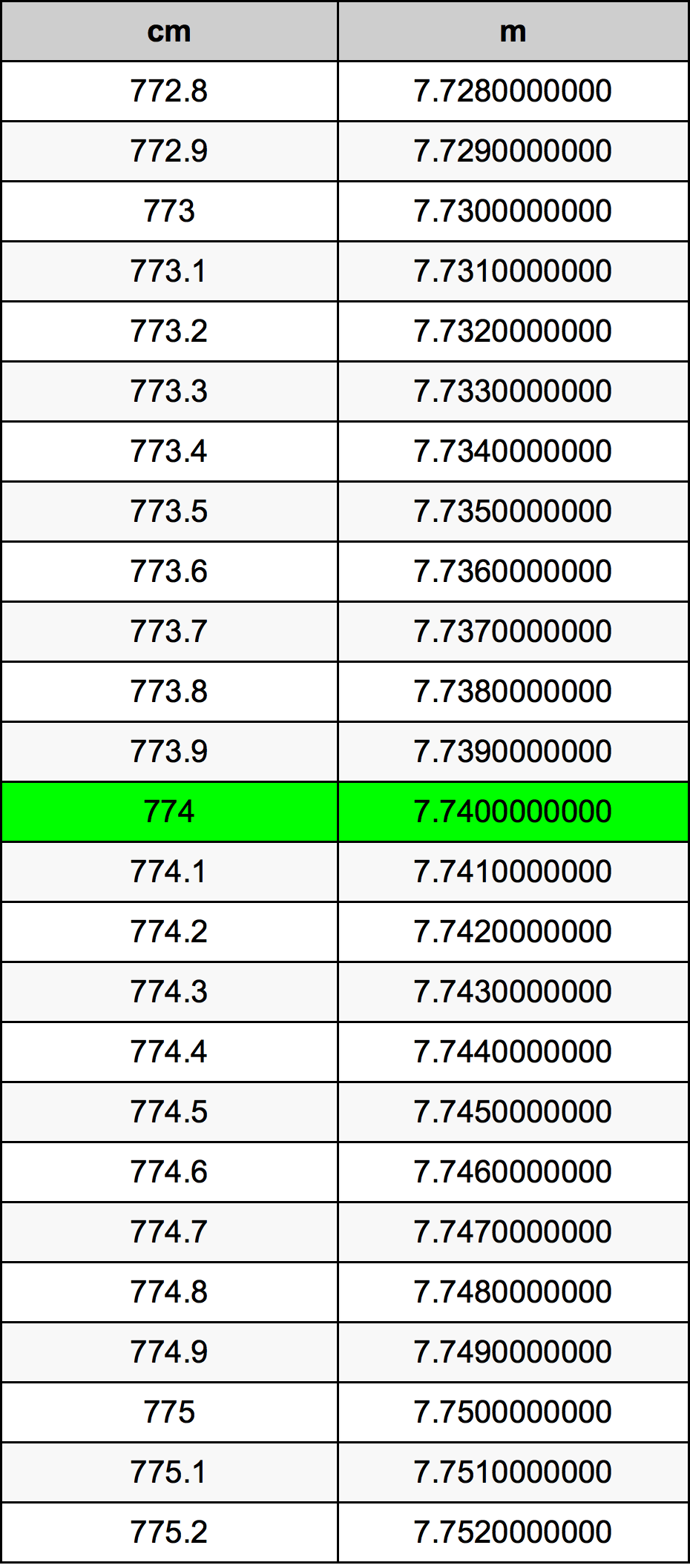 774 Centiméter átszámítási táblázat