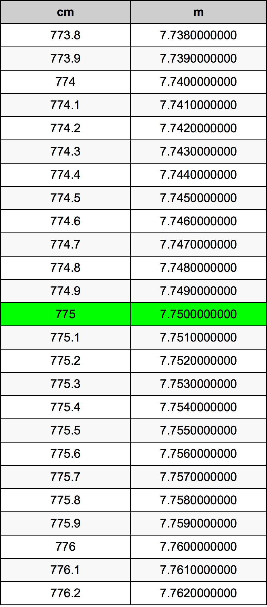 775 Centiméter átszámítási táblázat