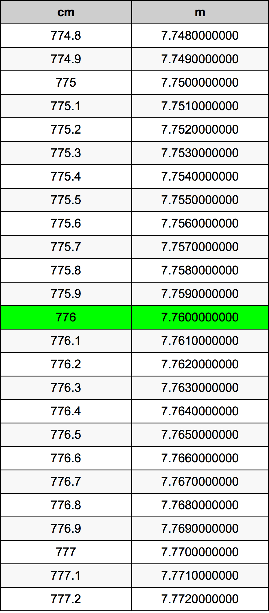 776 Sentimeter konversi tabel