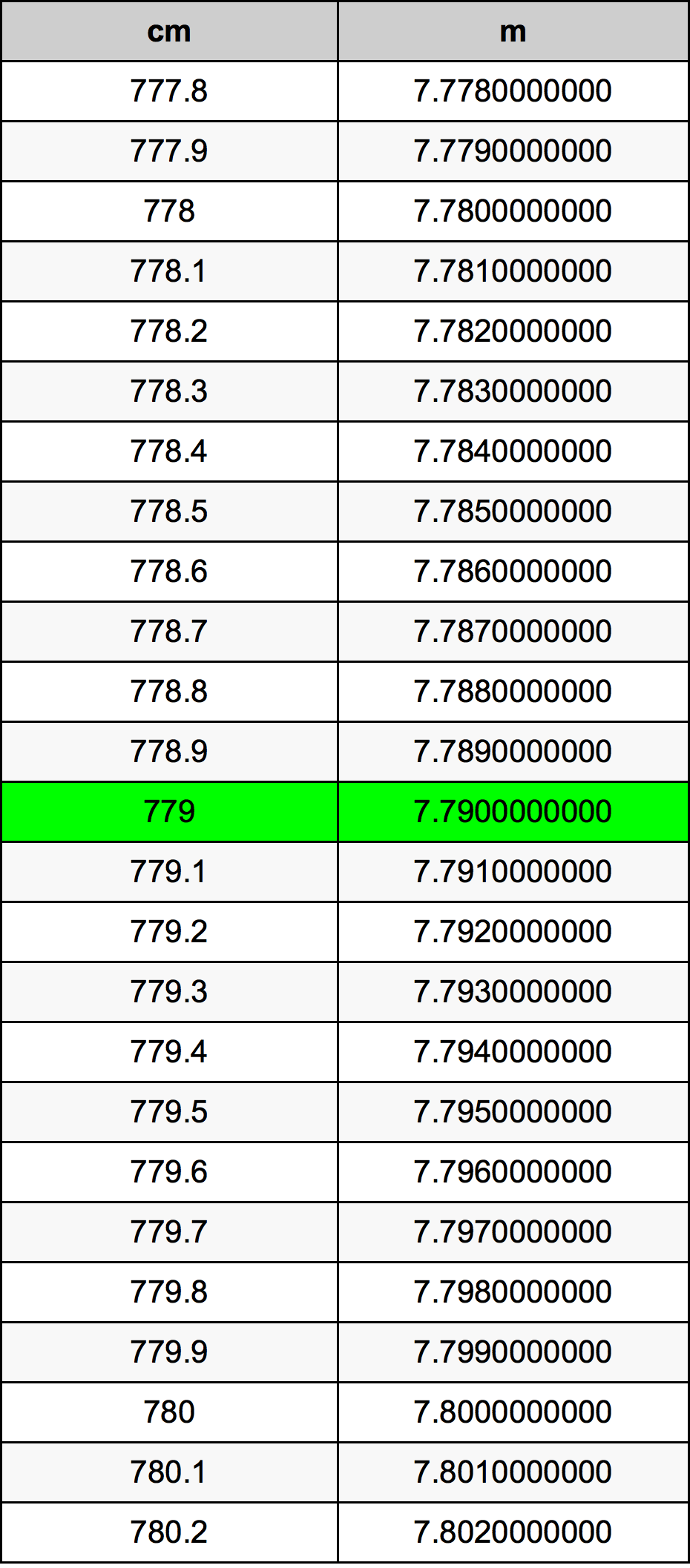 779 ċentimetru konverżjoni tabella